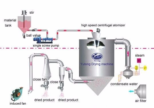 120 - 300C High Speed Centrifugal Spray Dryer For Medicine Extract