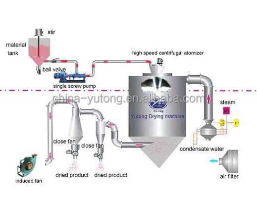 Medicine Processing Professional Pea protein  spray drying machine