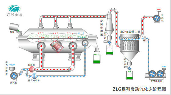 SUS316L Vibration Food Industrial Fluid Bed Dryers , 0.9-9m2 Chemical Drying Equipment